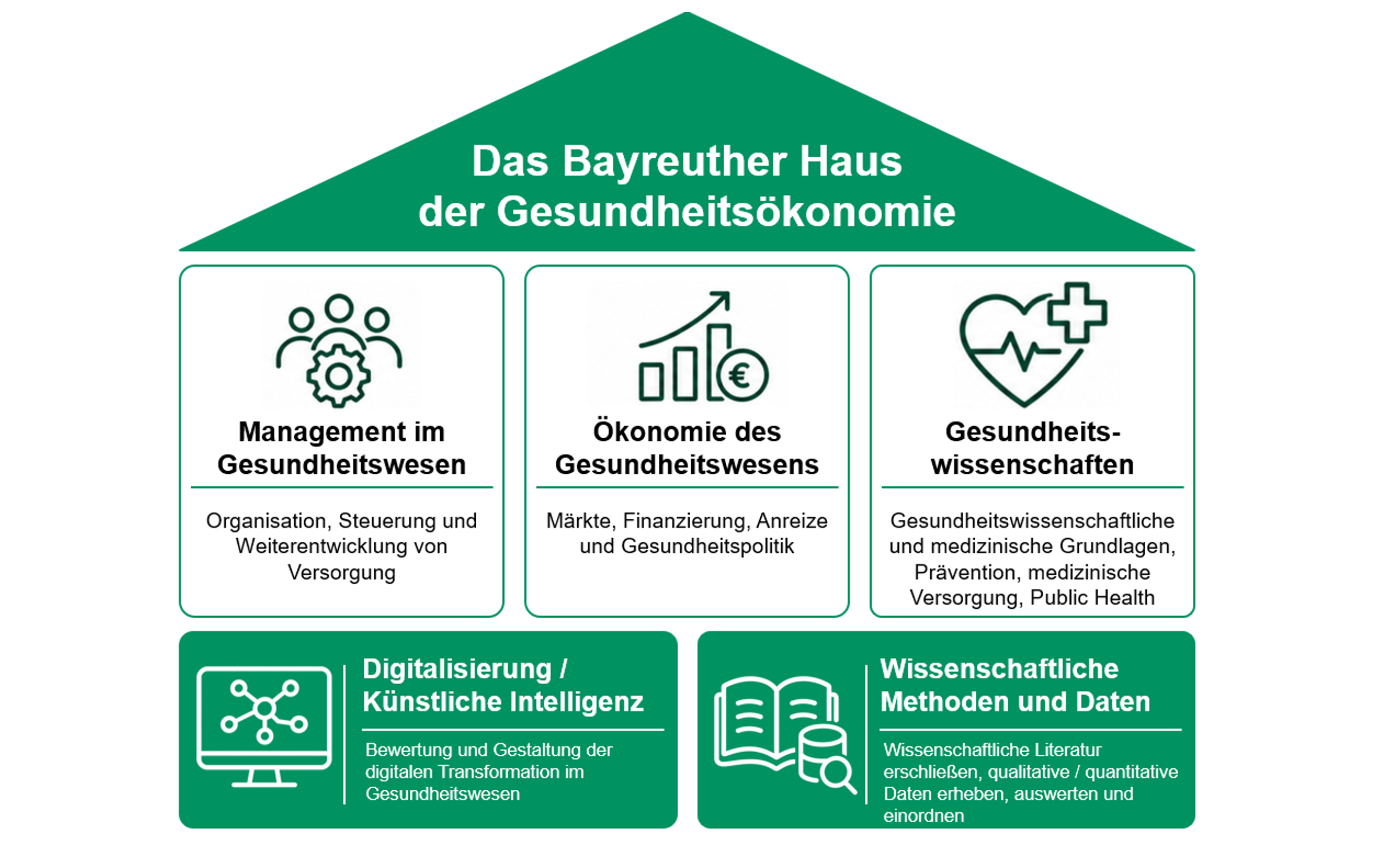 Das Bayreuther Haus der Gesundheitsökonomie