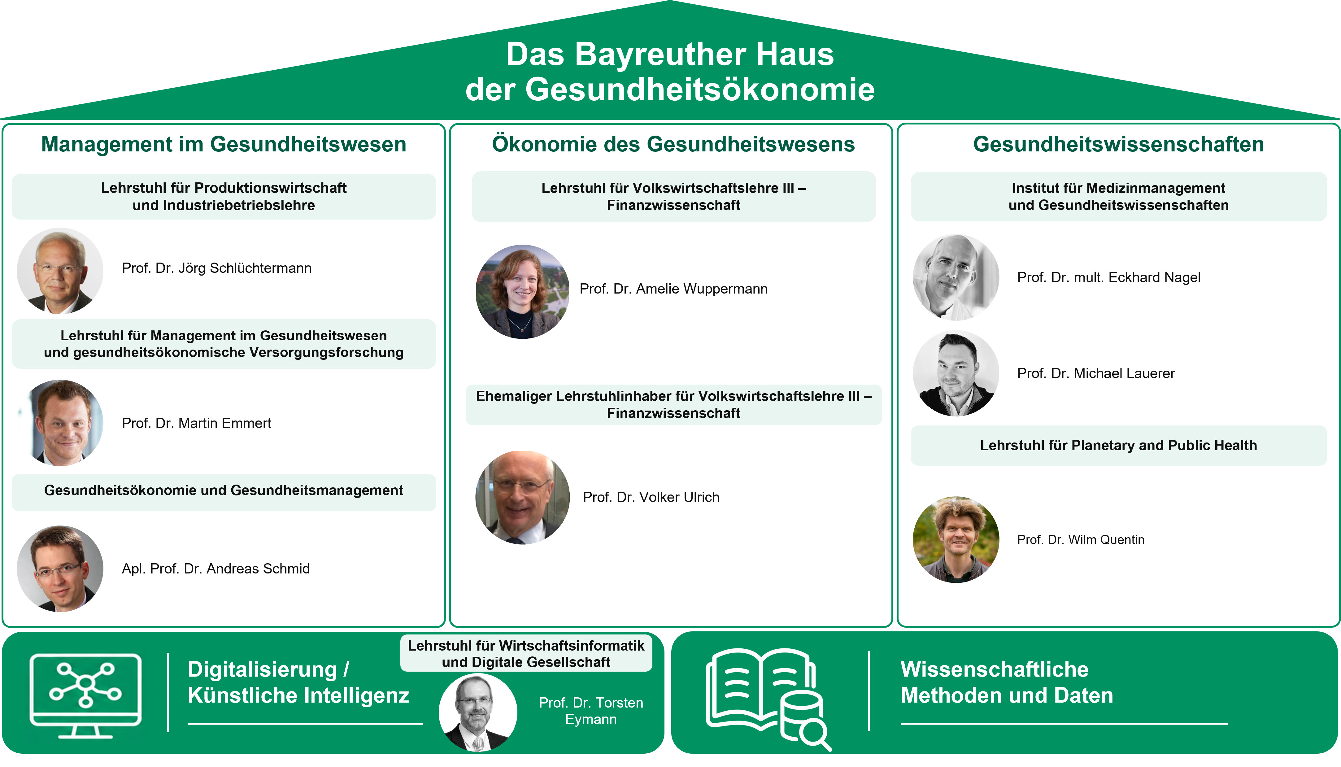 Das Bayreuther Haus der Gesundheitsökonomie inklusive Professoren