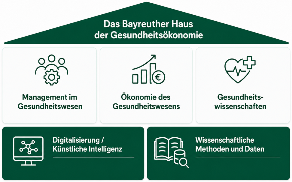 Kurzversion Bayreuther Haus der Gesundheitsökonomie